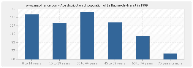 Age distribution of population of La Baume-de-Transit in 1999